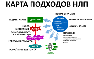 Паттерн деидентификации в нлп — методики нлп