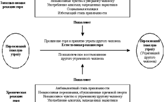 Как справиться с тяжелой утратой и горем