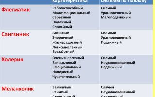 Сангвиник: характеристика типа темперамента