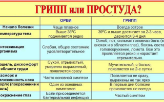 Простуда у ребенка: признаки, симптомы и  лечение