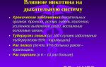 Влияние никотина на дыхание и пищеварение