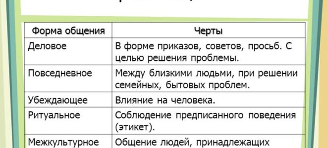Какие бывают формы общения?