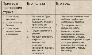 Какие бывают проявления  страха