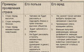 Какие бывают проявления  страха