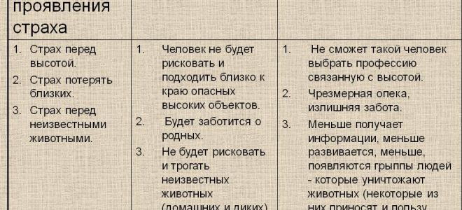 Какие бывают проявления  страха