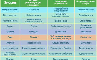 Как связаны душевные переживания и болезни?