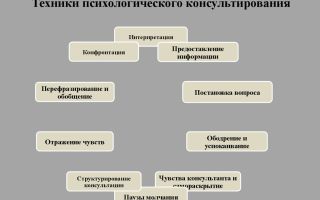 Конфронтация  — хорошая техника психологического консультирования