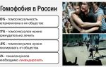 Что такое гомофобия – определение гомофобии