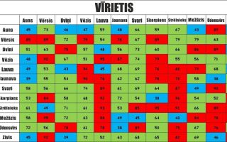 Совместимость с партнёром: как определить совместимы ли вы