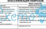 Классификация  неврозов: 6 главных видов