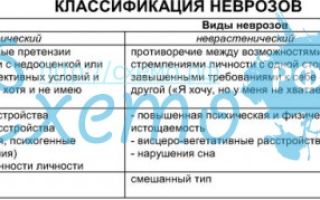 Классификация  неврозов: 6 главных видов