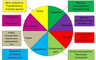 Как распланировать цели  по всем сферам жизни