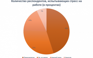 Работа и стресс: какие профессии наименее стреcсогенны?