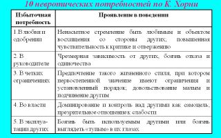 Общая характеристика невротической личности по к. хорни