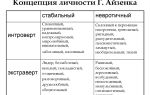 Типология суперчерт личности, или типология г. айзенка