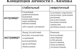 Типология суперчерт личности, или типология г. айзенка