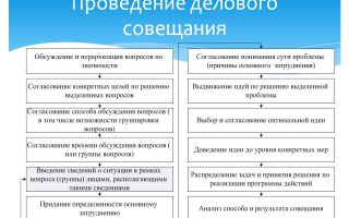 Проведение деловых собраний и совещаний