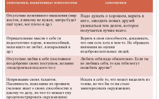 В чем опасность низкой самооценки