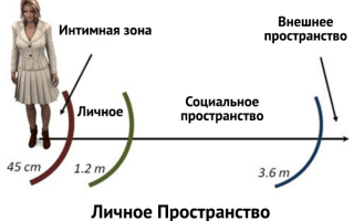 Что такое личное пространство
