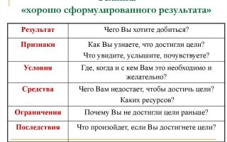 Паттерн хорошо сформированного результата