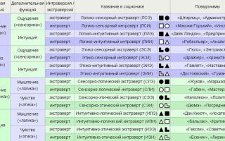 Экстраверт  мыслительный или логический