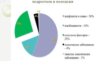 Подростковые самоубийства и их причины