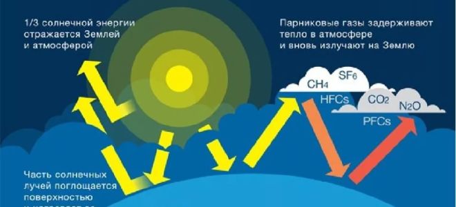 Век льда — тепловой холод и межпланетный парниковый эффект