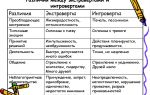 Экстраверты и интроверты – отличие между ними.