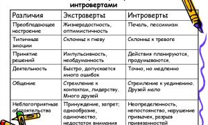 Экстраверты и интроверты – отличие между ними.