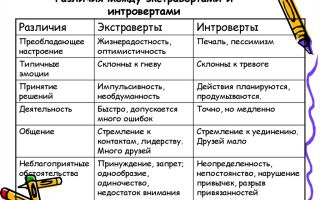 Экстраверты и интроверты – отличие между ними.
