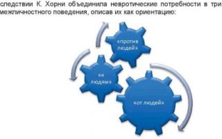 Три стратегии межличностного поведения в типологии к. хорни