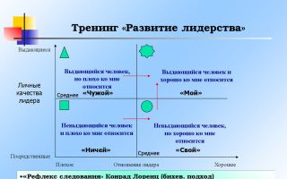 Повышение лидерских качеств с помощью тренинга